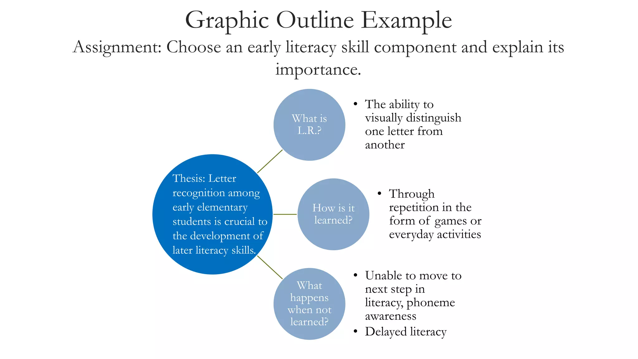 Graphic Outline Example
Assignment: Choose an early literacy skill component and explain its
importance.
What is
L.R.?
• The ability to
visually distinguish
one letter from
another
How is it
learned?
• Through
repetition in the
form of games or
everyday activities
What
happens
when not
learned?
• Unable to move to
next step in
literacy, phoneme
awareness
• Delayed literacy
Thesis: Letter
recognition among
early elementary
students is crucial to
the development of
later literacy skills.
 