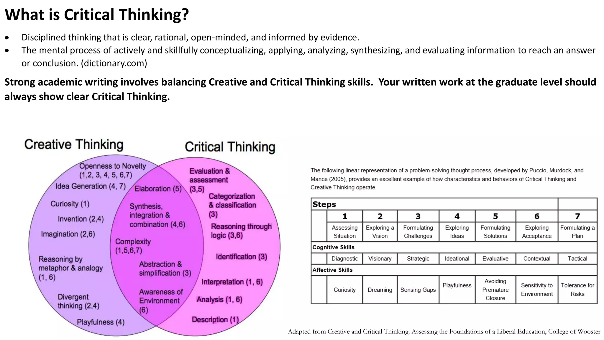 What is Critical Thinking?
 Disciplined thinking that is clear, rational, open-minded, and informed by evidence.
 The mental process of actively and skillfully conceptualizing, applying, analyzing, synthesizing, and evaluating information to reach an answer
or conclusion. (dictionary.com)
Strong academic writing involves balancing Creative and Critical Thinking skills. Your written work at the graduate level should
always show clear Critical Thinking.
Adapted from Creative and Critical Thinking: Assessing the Foundations of a Liberal Education, College of Wooster
 