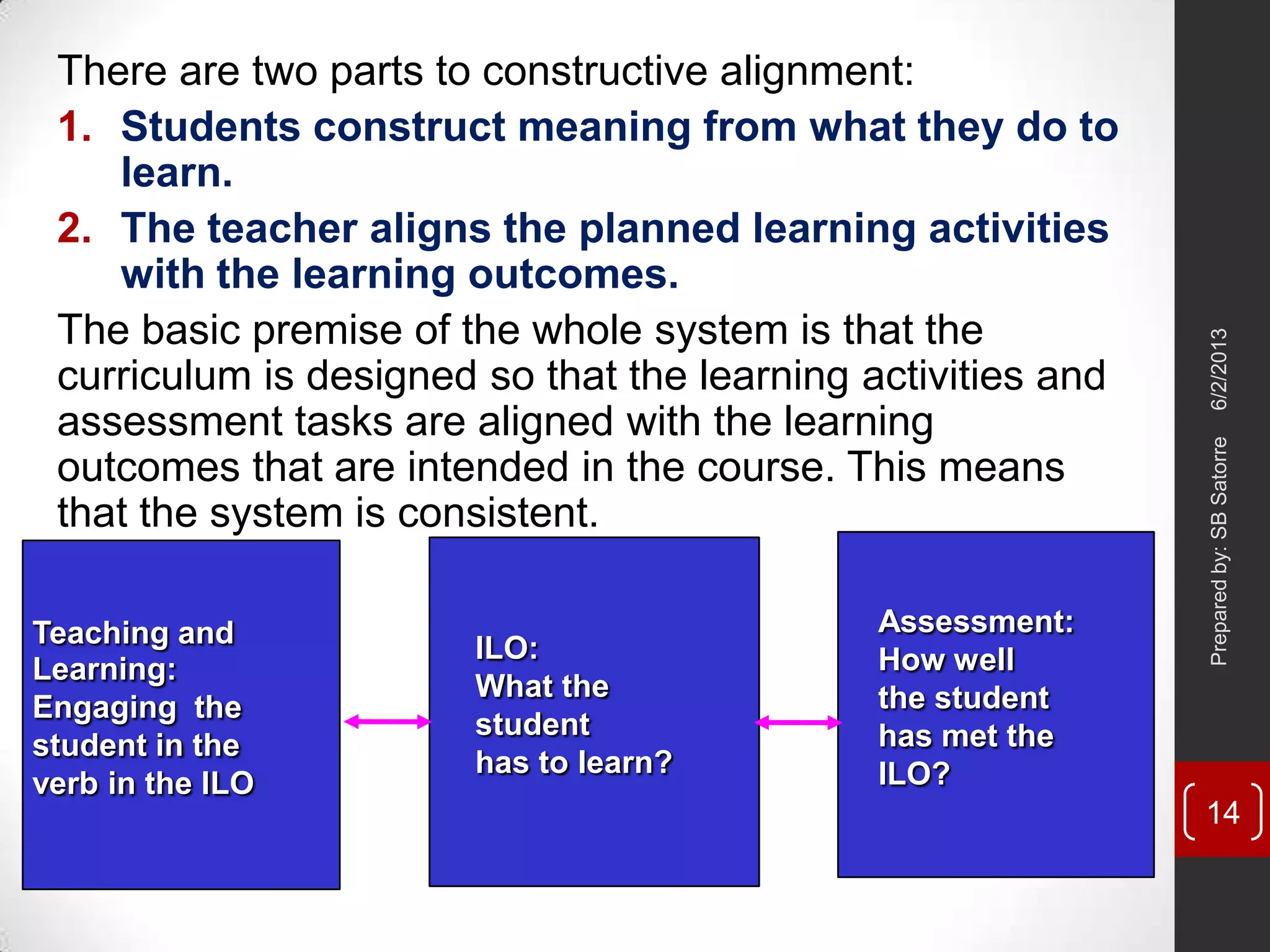 There are two parts to constructive alignment:
1. Students construct meaning from what they do to
learn.
2. The teacher aligns the planned learning activities
with the learning outcomes.
The basic premise of the whole system is that the
curriculum is designed so that the learning activities and
assessment tasks are aligned with the learning
outcomes that are intended in the course. This means
that the system is consistent.
ILO:
What the
student
has to learn?
Teaching and
Learning:
Engaging the
student in the
verb in the ILO
Assessment:
How well
the student
has met the
ILO?
6/2/2013Preparedby:SBSatorre
14
 