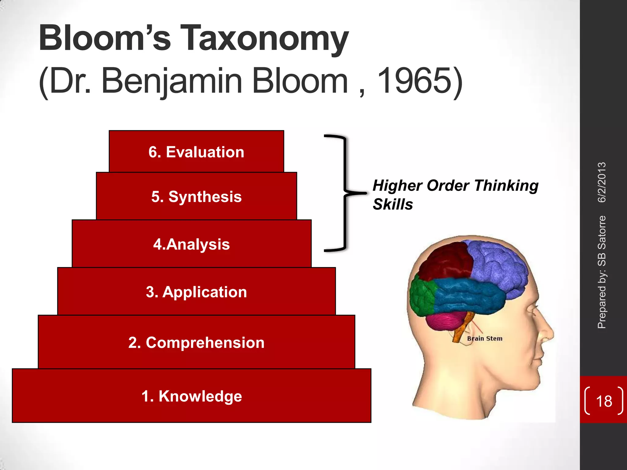 Bloom’s Taxonomy
(Dr. Benjamin Bloom , 1965)
1. Knowledge
2. Comprehension
3. Application
4.Analysis
5. Synthesis
6. Evaluation
Higher Order Thinking
Skills
6/2/2013Preparedby:SBSatorre
18
 