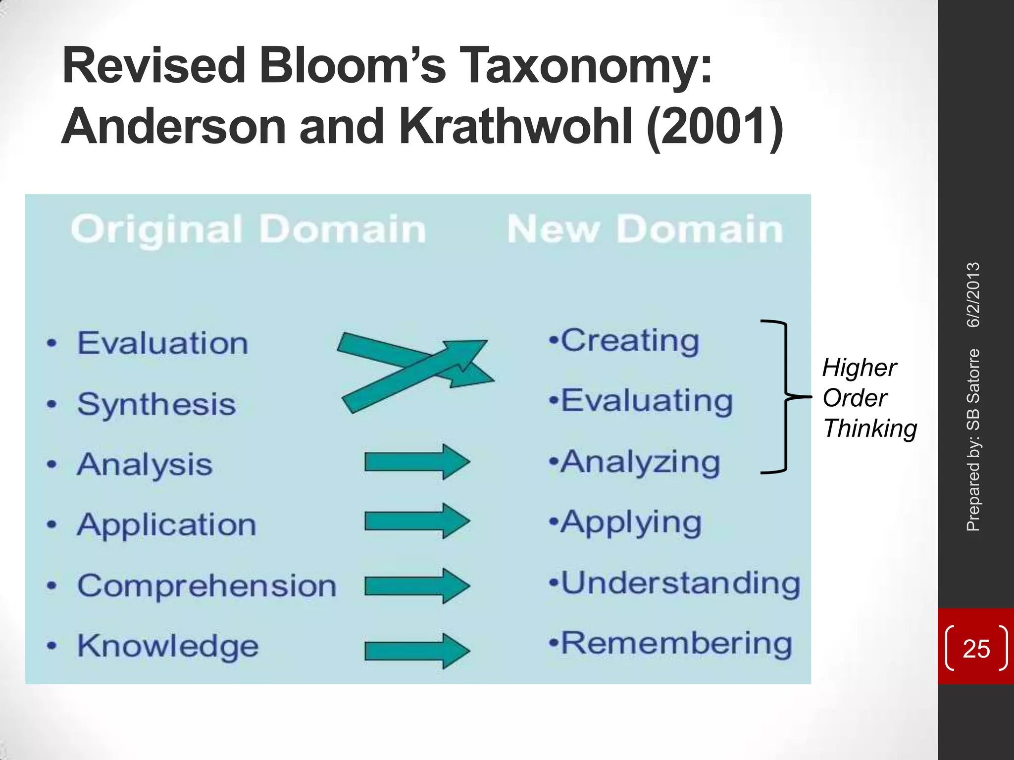 Revised Bloom’s Taxonomy:
Anderson and Krathwohl (2001)
Higher
Order
Thinking
6/2/2013Preparedby:SBSatorre
25
 