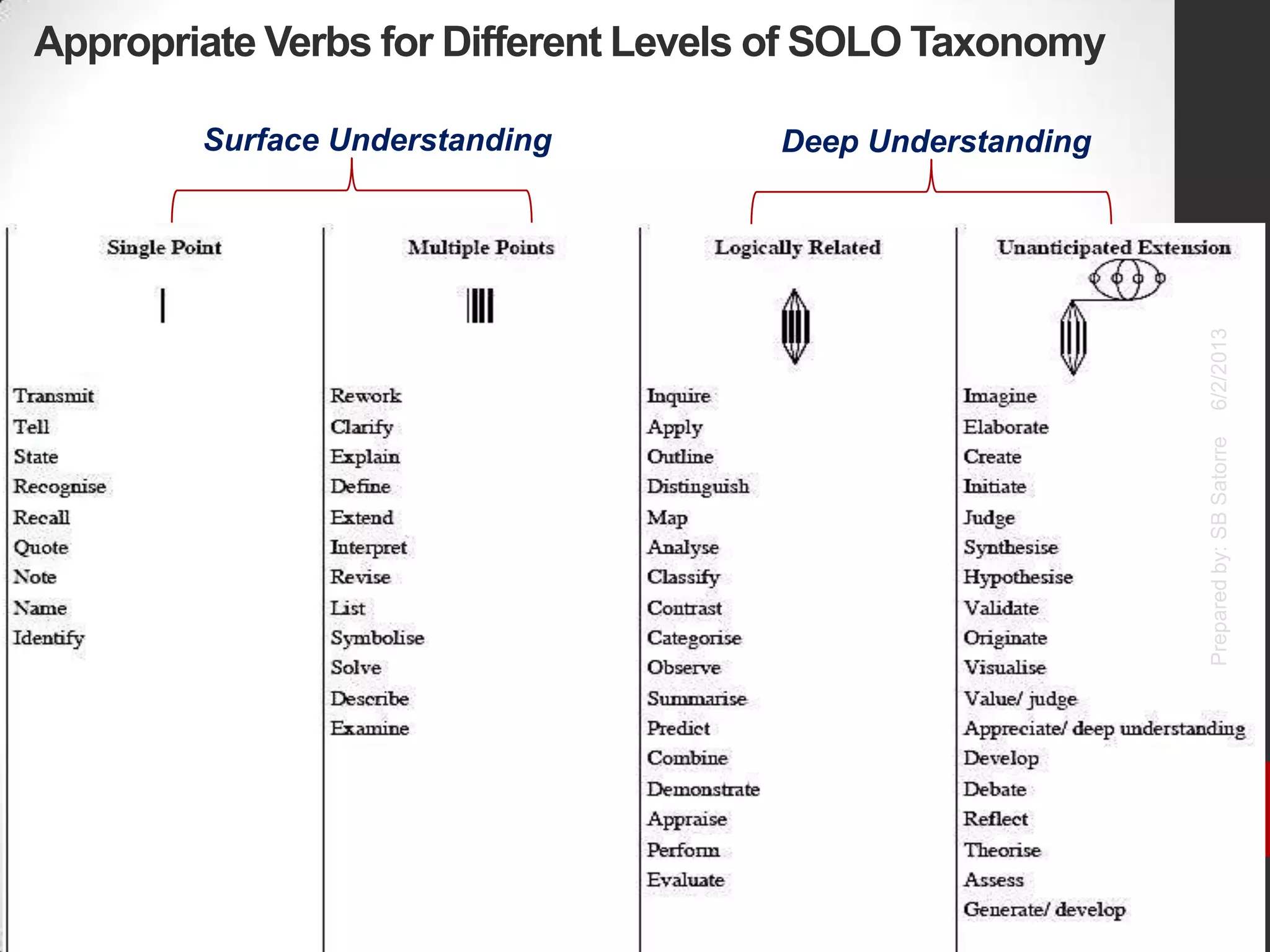 Appropriate Verbs for Different Levels of SOLO Taxonomy
6/2/2013Preparedby:SBSatorre
37
Surface Understanding Deep Understanding
 