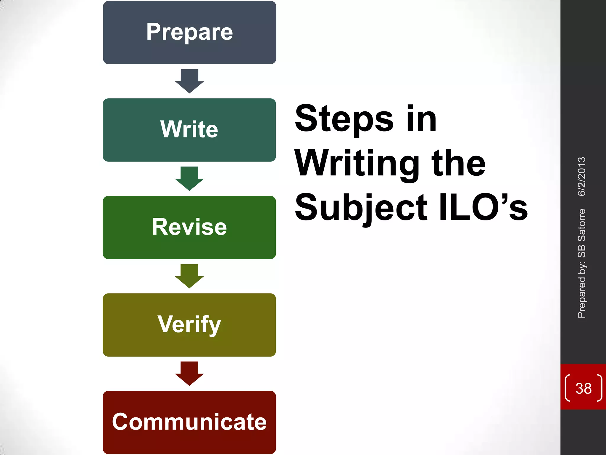 Prepare
Write
Revise
Verify
Communicate
Steps in
Writing the
Subject ILO’s
6/2/2013Preparedby:SBSatorre
38
 