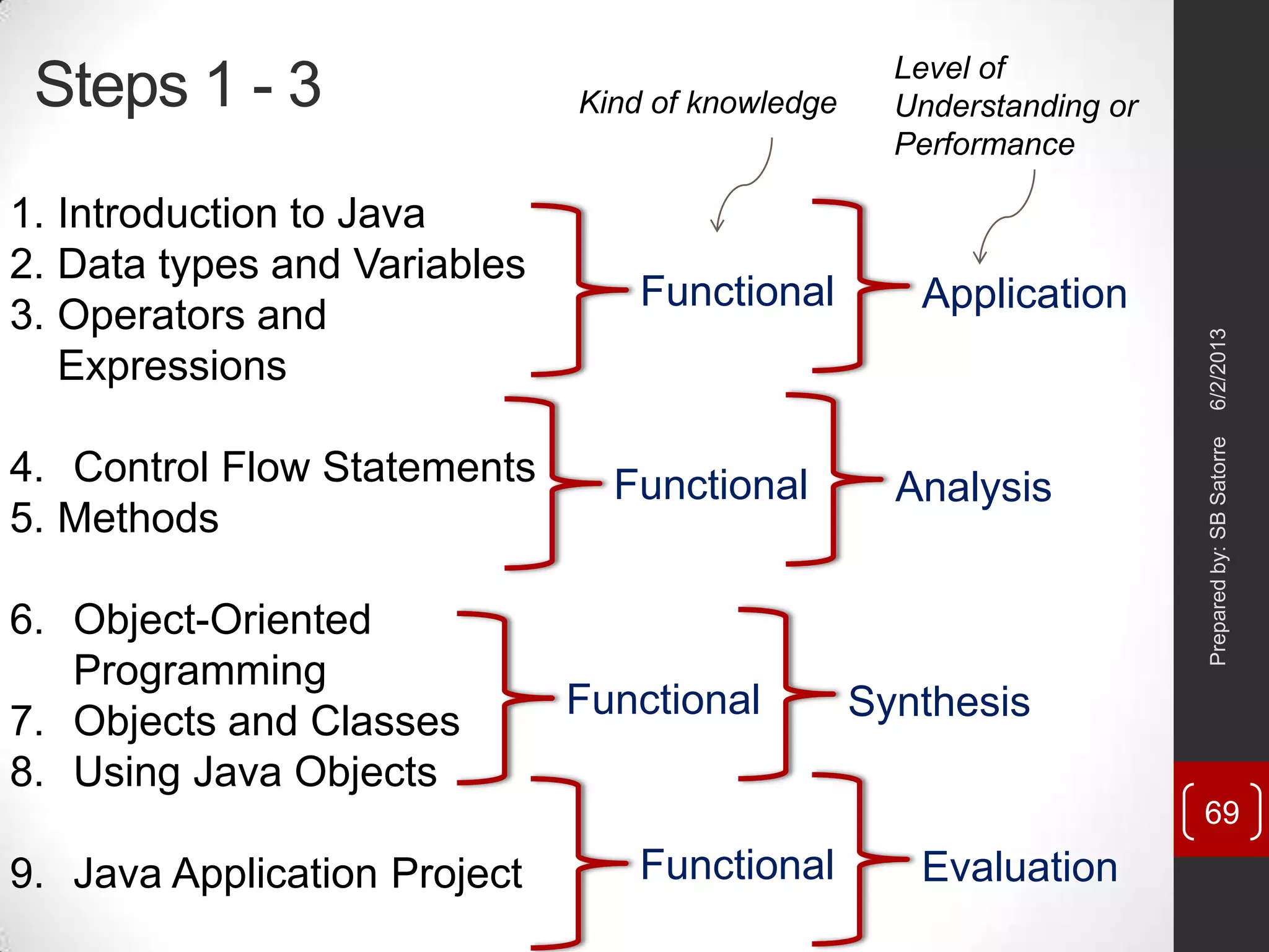 Steps 1 - 3
1. Introduction to Java
2. Data types and Variables
3. Operators and
Expressions
4. Control Flow Statements
5. Methods
6. Object-Oriented
Programming
7. Objects and Classes
8. Using Java Objects
9. Java Application Project
Functional Application
Functional Analysis
Functional Synthesis
Functional Evaluation
Kind of knowledge
Level of
Understanding or
Performance
6/2/2013Preparedby:SBSatorre
69
 