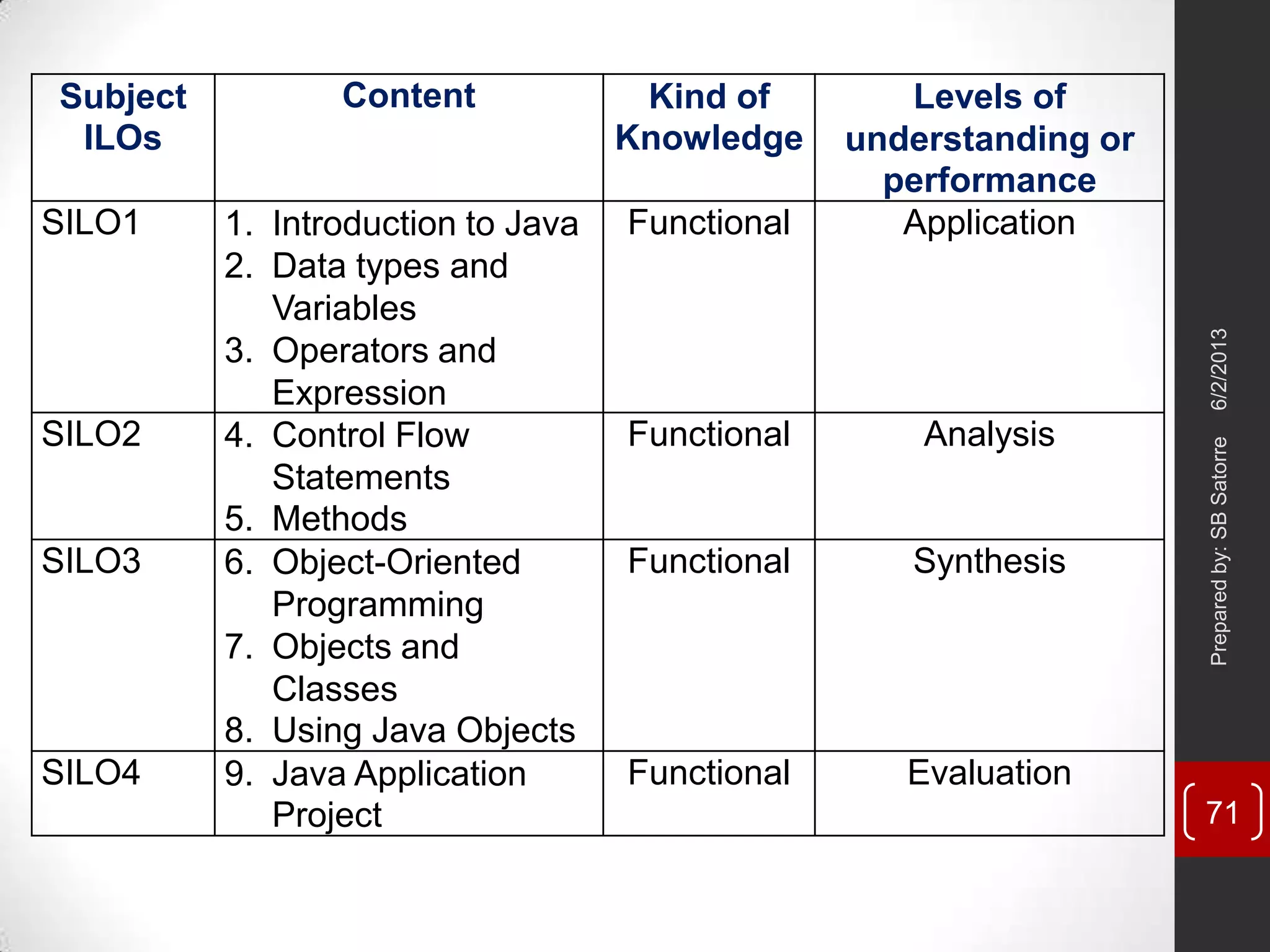 Subject
ILOs
Content Kind of
Knowledge
Levels of
understanding or
performance
SILO1 1. Introduction to Java
2. Data types and
Variables
3. Operators and
Expression
Functional Application
SILO2 4. Control Flow
Statements
5. Methods
Functional Analysis
SILO3 6. Object-Oriented
Programming
7. Objects and
Classes
8. Using Java Objects
Functional Synthesis
SILO4 9. Java Application
Project
Functional Evaluation
6/2/2013Preparedby:SBSatorre
71
 