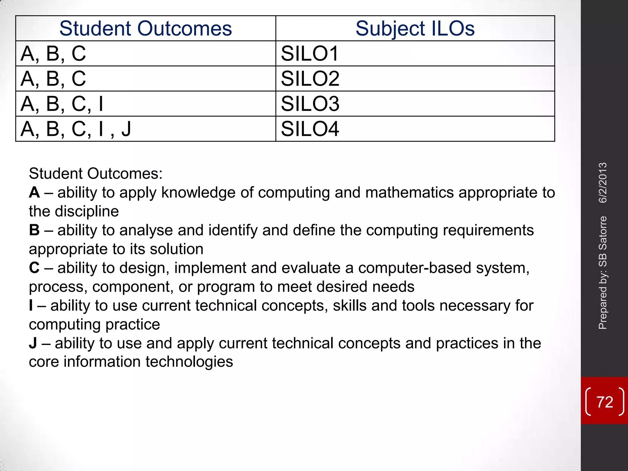 Student Outcomes Subject ILOs
A, B, C SILO1
A, B, C SILO2
A, B, C, I SILO3
A, B, C, I , J SILO4
Student Outcomes:
A – ability to apply knowledge of computing and mathematics appropriate to
the discipline
B – ability to analyse and identify and define the computing requirements
appropriate to its solution
C – ability to design, implement and evaluate a computer-based system,
process, component, or program to meet desired needs
I – ability to use current technical concepts, skills and tools necessary for
computing practice
J – ability to use and apply current technical concepts and practices in the
core information technologies
6/2/2013Preparedby:SBSatorre
72
 