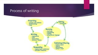 Process of writing
 