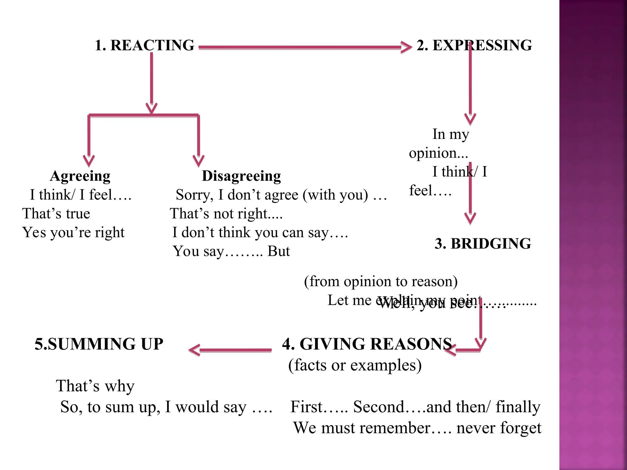1. REACTING 2. EXPRESSING
Agreeing Disagreeing
I think/ I feel…. Sorry, I don’t agree (with you) …
That’s true That’s not right....
Yes you’re right I don’t think you can say….
You say…….. But
In my
opinion...
I think/ I
feel….
3. BRIDGING
(from opinion to reason)
Let me explain my point…..........
5.SUMMING UP 4. GIVING REASONS
(facts or examples)
That’s why
So, to sum up, I would say …. First….. Second….and then/ finally
We must remember…. never forget
Well, you see……
 
