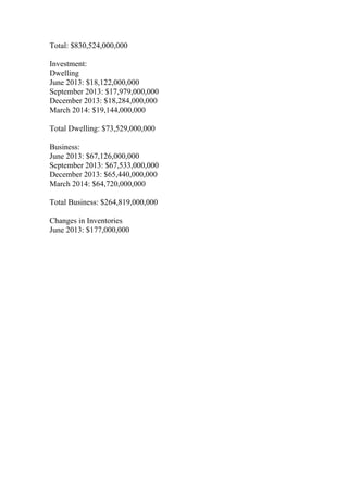 Total: $830,524,000,000
Investment:
Dwelling
June 2013: $18,122,000,000
September 2013: $17,979,000,000
December 2013: $18,284,000,000
March 2014: $19,144,000,000
Total Dwelling: $73,529,000,000
Business:
June 2013: $67,126,000,000
September 2013: $67,533,000,000
December 2013: $65,440,000,000
March 2014: $64,720,000,000
Total Business: $264,819,000,000
Changes in Inventories
June 2013: $177,000,000
 