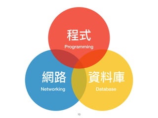W··
Networking
Yώ
Database
ʽ
Programming
10
 