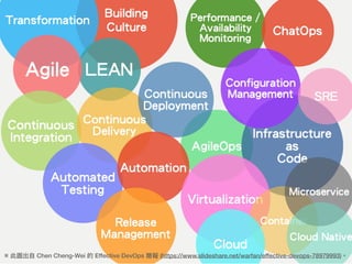  ˈD? Chen Cheng-Wei  Effective DevOps  (/warfan/effective-devops-78979993)
 