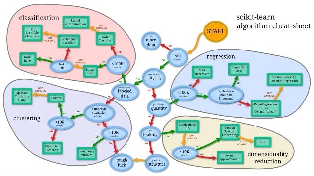 The ML Process
plan → collect → execute → test
time: 50% 30% 5-10% 15-20%
 