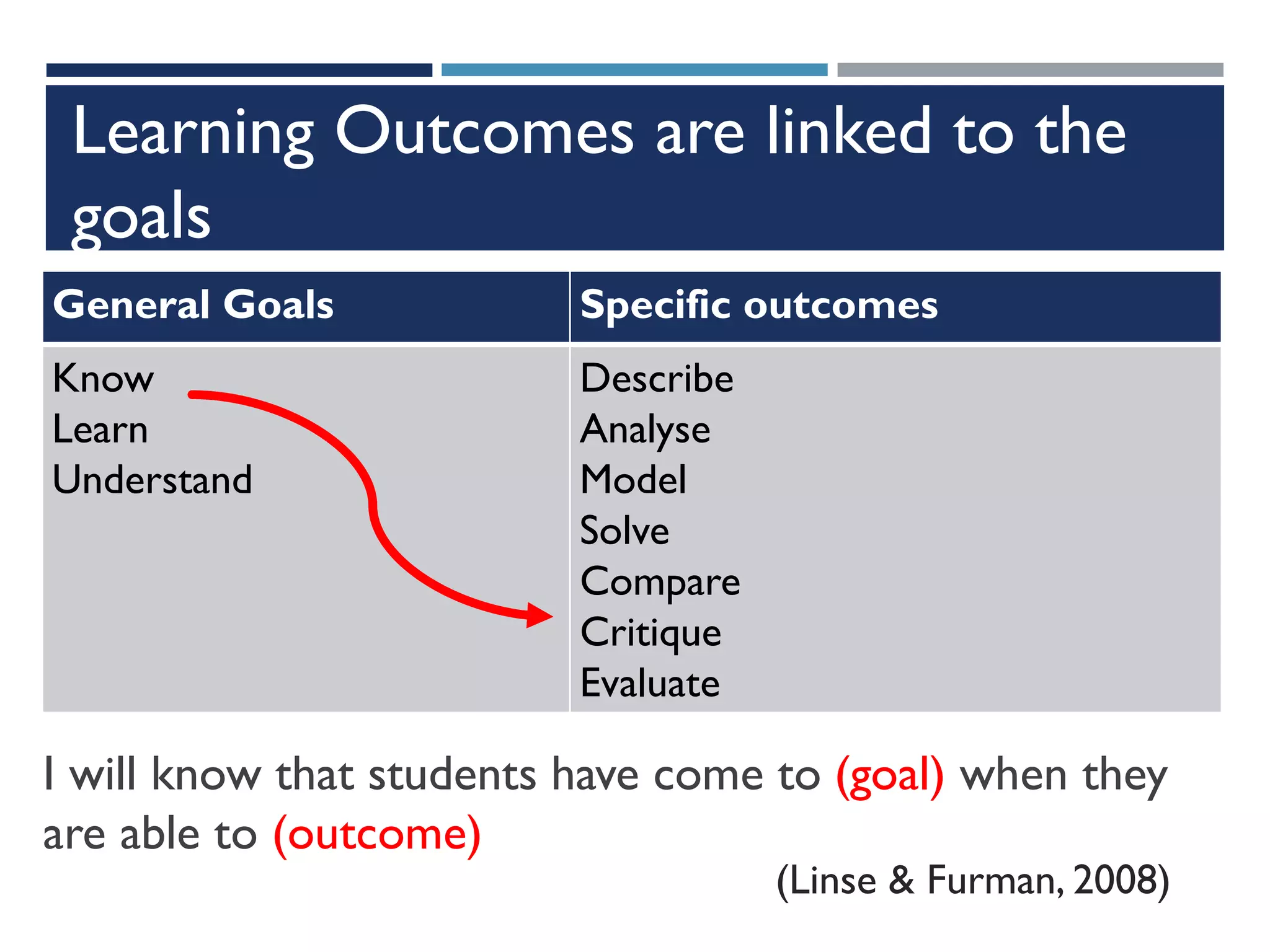 Writing SMART learning outcomes 2015 | PDF
