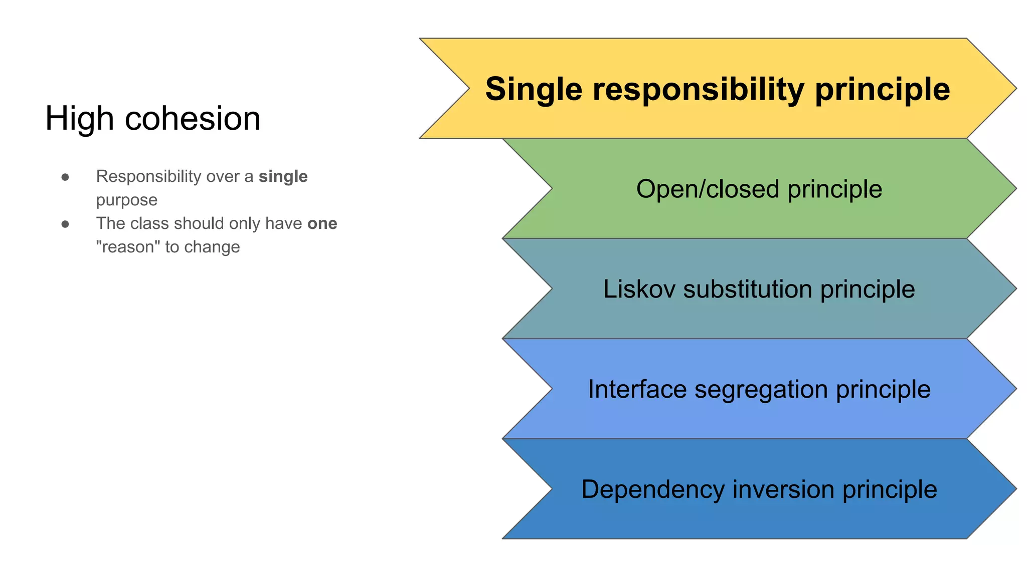 High cohesion
● Responsibility over a single
purpose
● The class should only have one
"reason" to change
Single responsibility principle
Open/closed principle
Liskov substitution principle
Interface segregation principle
Dependency inversion principle
 