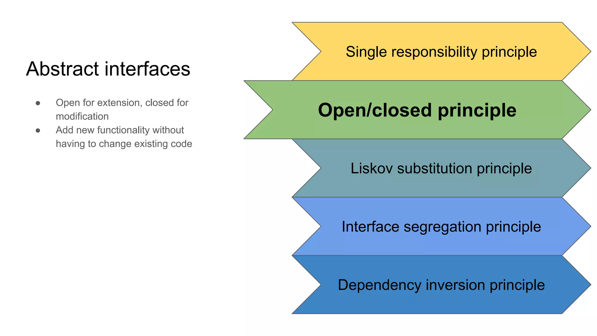 Abstract interfaces
● Open for extension, closed for
modification
● Add new functionality without
having to change existing code
Single responsibility principle
Open/closed principle
Liskov substitution principle
Interface segregation principle
Dependency inversion principle
 