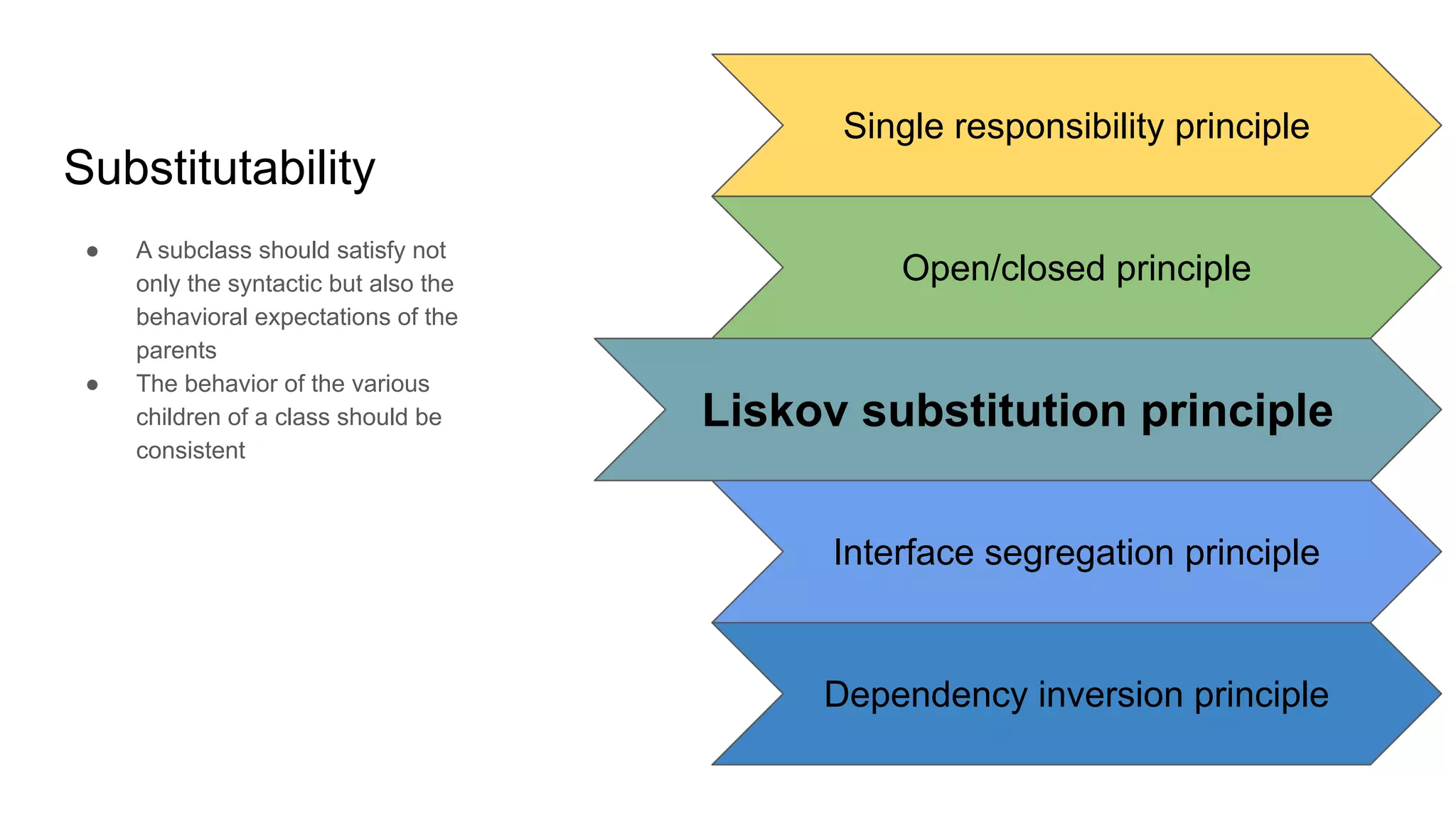 Substitutability
● A subclass should satisfy not
only the syntactic but also the
behavioral expectations of the
parents
● The behavior of the various
children of a class should be
consistent
Single responsibility principle
Open/closed principle
Liskov substitution principle
Interface segregation principle
Dependency inversion principle
 