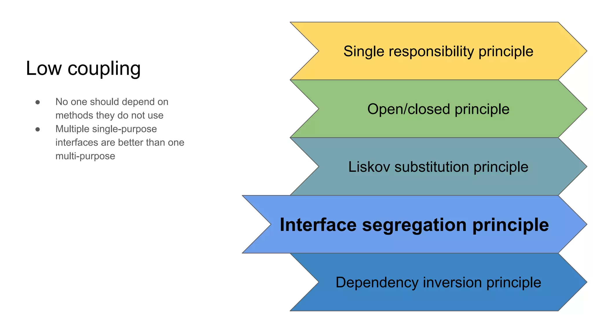 Low coupling
● No one should depend on
methods they do not use
● Multiple single-purpose
interfaces are better than one
multi-purpose
Single responsibility principle
Open/closed principle
Liskov substitution principle
Interface segregation principle
Dependency inversion principle
 
