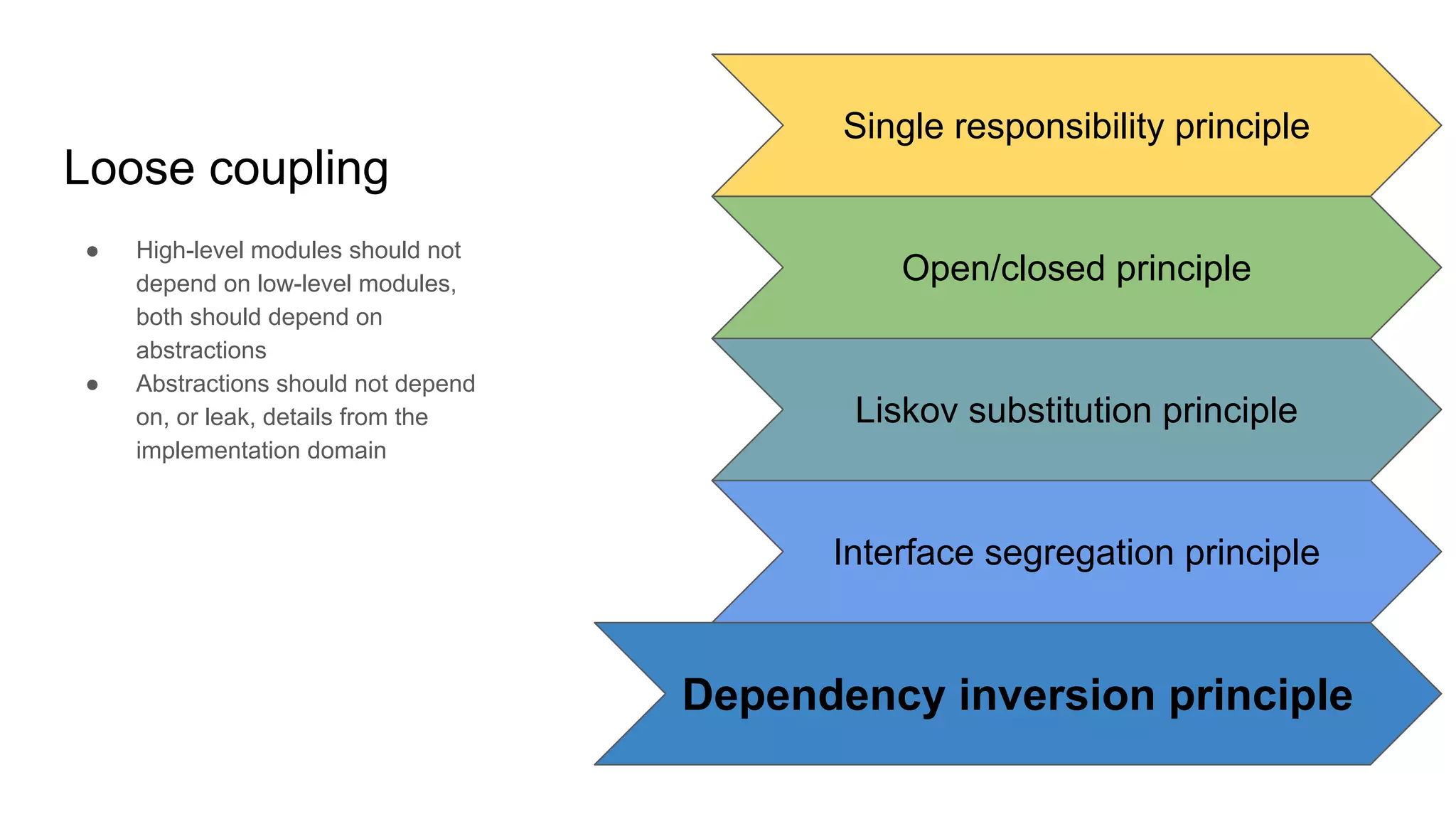 Loose coupling
● High-level modules should not
depend on low-level modules,
both should depend on
abstractions
● Abstractions should not depend
on, or leak, details from the
implementation domain
Single responsibility principle
Open/closed principle
Liskov substitution principle
Interface segregation principle
Dependency inversion principle
 