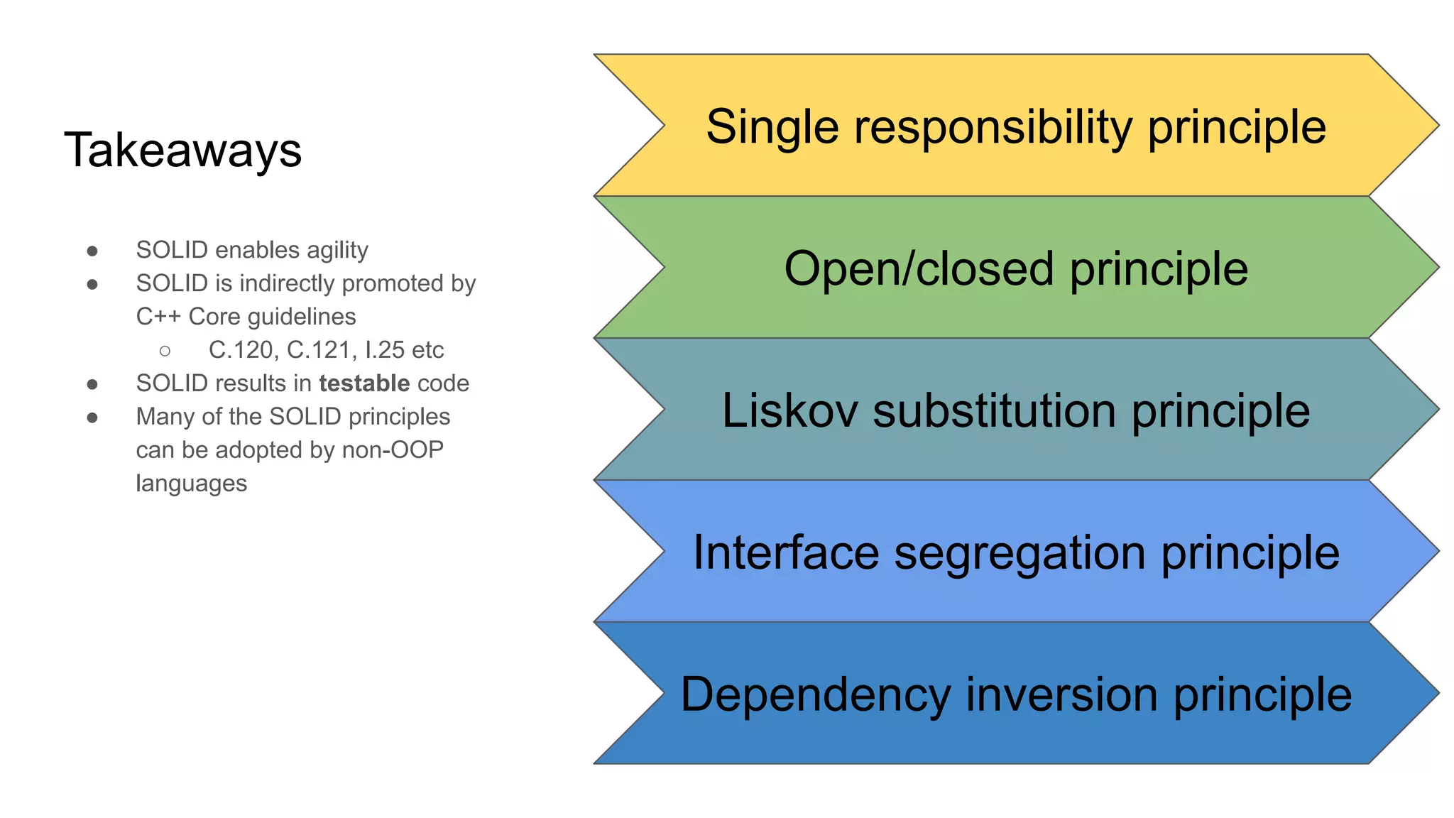 Single responsibility principle
Open/closed principle
Liskov substitution principle
Interface segregation principle
Dependency inversion principle
Takeaways
● SOLID enables agility
● SOLID is indirectly promoted by
C++ Core guidelines
○ C.120, C.121, I.25 etc
● SOLID results in testable code
● Many of the SOLID principles
can be adopted by non-OOP
languages
 