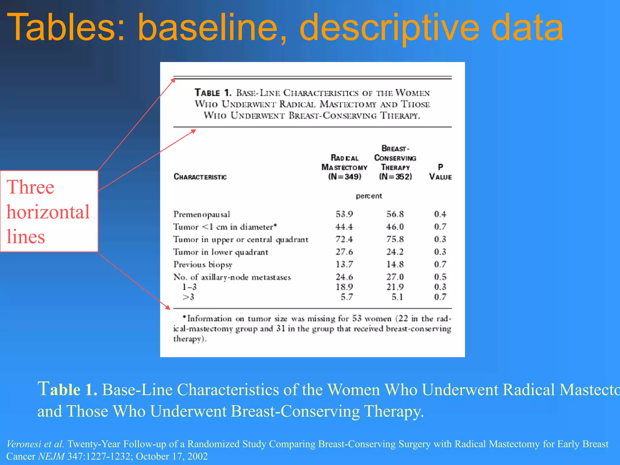 Tables: baseline, descriptive data
Table 1. Base-Line Characteristics of the Women Who Underwent Radical Mastecto
and Those Who Underwent Breast-Conserving Therapy.
Veronesi et al. Twenty-Year Follow-up of a Randomized Study Comparing Breast-Conserving Surgery with Radical Mastectomy for Early Breast
Cancer NEJM 347:1227-1232; October 17, 2002
Three
horizontal
lines
 