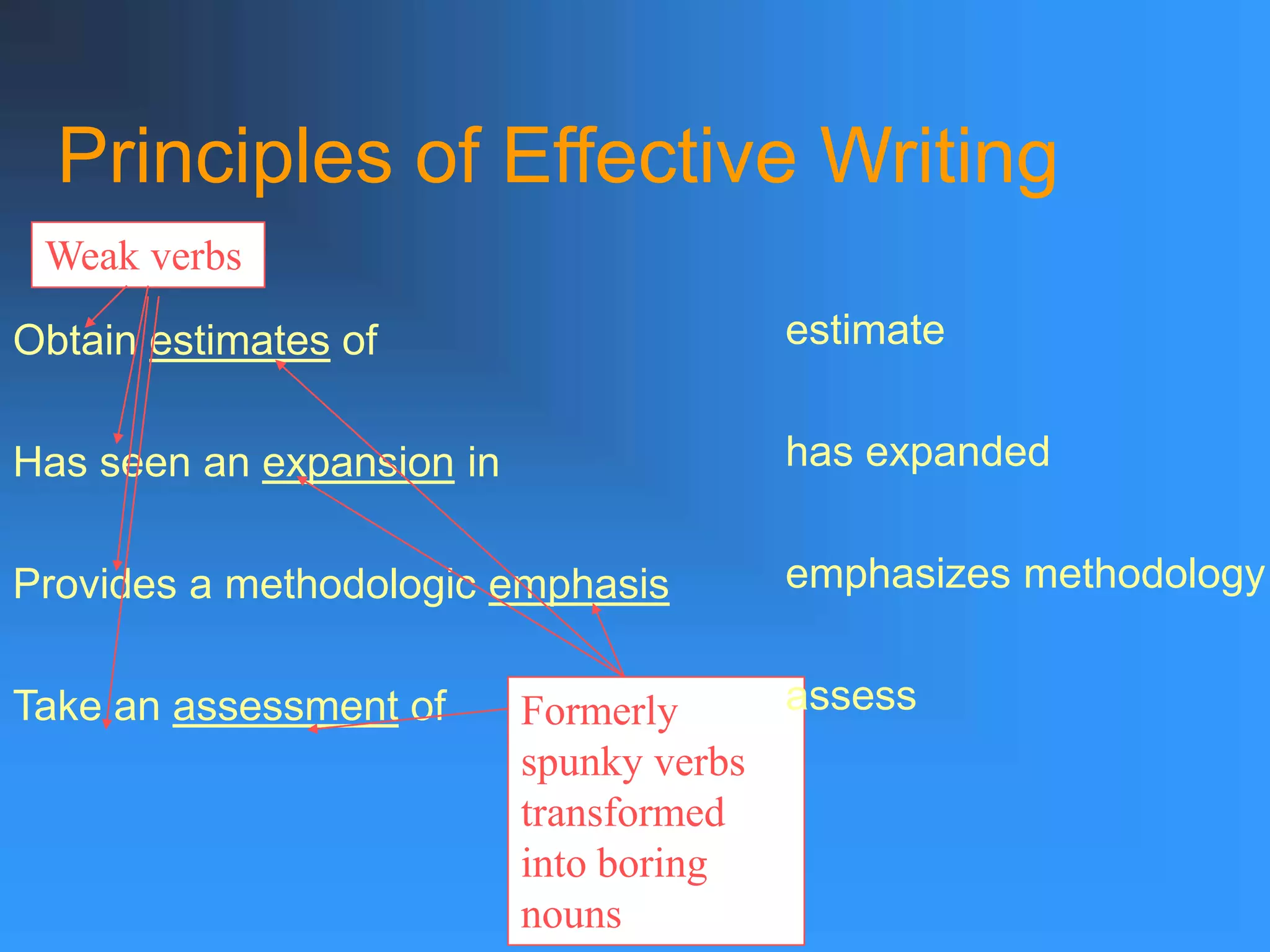 Principles of Effective Writing
Obtain estimates of
Has seen an expansion in
Provides a methodologic emphasis
Take an assessment of
Weak verbs
Formerly
spunky verbs
transformed
into boring
nouns
estimate
has expanded
emphasizes methodology
assess
 