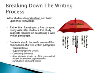 Allow students to understand and build
upon their knowledge.
• Rather than focusing on a five paragraph
essay with older students, this study
suggests focusing on developing a well
written paragraph.
• Students should be made aware of the
components of a well written paragraph
– Topic Sentence
– Supporting/Specific Details
– Concluding Sentence
– Also, students should be of the grammatical
aspect: indentation, capitalizations,
punctuation, and word choice.
 