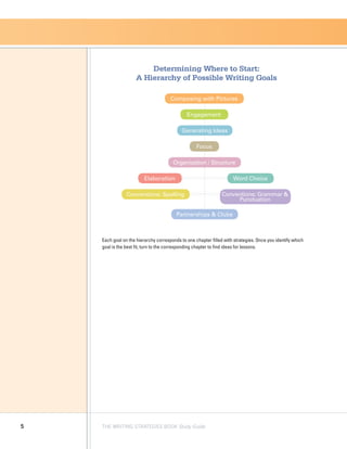 5 THE WRITING STRATEGIES BOOK Study Guide
Determining Where to Start:
A Hierarchy of Possible Writing Goals
Composing with Pictures
Engagement
Generating Ideas
Focus
Organization / Structure
Partnerships  Clubs
Word ChoiceElaboration
Conventions: Grammar 
Punctuation
Conventions: Spelling
Each goal on the hierarchy corresponds to one chapter filled with strategies. Once you identify which
goal is the best fit, turn to the corresponding chapter to find ideas for lessons.
 