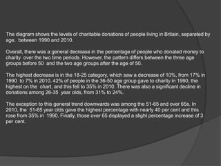 The diagram shows the levels of charitable donations of people living in Britain, separated by
age, between 1990 and 2010.
Overall, there was a general decrease in the percentage of people who donated money to
charity over the two time periods. However, the pattern differs between the three age
groups before 50 and the two age groups after the age of 50.
The highest decrease is in the 18-25 category, which saw a decrease of 10%, from 17% in
1990 to 7% in 2010. 42% of people in the 36-50 age group gave to charity in 1990, the
highest on the chart, and this fell to 35% in 2010. There was also a significant decline in
donations among 26-35 year olds, from 31% to 24%.
The exception to this general trend downwards was among the 51-65 and over 65s. In
2010, the 51-65 year olds gave the highest percentage with nearly 40 per cent and this
rose from 35% in 1990. Finally, those over 65 displayed a slight percentage increase of 3
per cent.
 