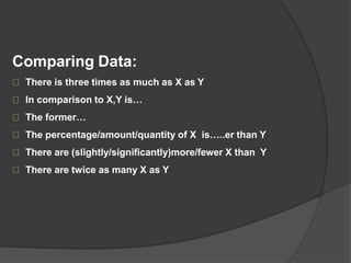 Comparing Data:
There is three times as much as X as Y
In comparison to X,Y is…
The former…
The percentage/amount/quantity of X is…..er than Y
There are (slightly/significantly)more/fewer X than Y
There are twice as many X as Y
 