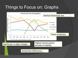 Things to Focus on: Graphs
Vertical/horizontal axis
Highest/lowest points,
periods of stability
Similarities/differences
Trend vocabulary
Significant vs slight changes
 