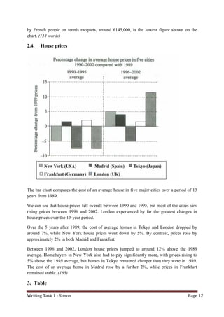 Writing Task 1 - Simon Page 12
by French people on tennis racquets, around £145,000, is the lowest figure shown on the
chart. (154 words)
2.4. House prices
The bar chart compares the cost of an average house in five major cities over a period of 13
years from 1989.
We can see that house prices fell overall between 1990 and 1995, but most of the cities saw
rising prices between 1996 and 2002. London experienced by far the greatest changes in
house prices over the 13-year period.
Over the 5 years after 1989, the cost of average homes in Tokyo and London dropped by
around 7%, while New York house prices went down by 5%. By contrast, prices rose by
approximately 2% in both Madrid and Frankfurt.
Between 1996 and 2002, London house prices jumped to around 12% above the 1989
average. Homebuyers in New York also had to pay significantly more, with prices rising to
5% above the 1989 average, but homes in Tokyo remained cheaper than they were in 1989.
The cost of an average home in Madrid rose by a further 2%, while prices in Frankfurt
remained stable. (165)
3. Table
 