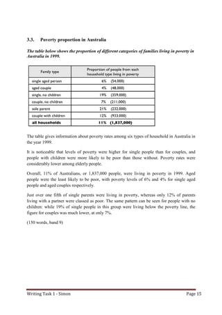 Writing Task 1 - Simon Page 15
3.3. Poverty proportion in Australia
The table below shows the proportion of different categories of families living in poverty in
Australia in 1999.
The table gives information about poverty rates among six types of household in Australia in
the year 1999.
It is noticeable that levels of poverty were higher for single people than for couples, and
people with children were more likely to be poor than those without. Poverty rates were
considerably lower among elderly people.
Overall, 11% of Australians, or 1,837,000 people, were living in poverty in 1999. Aged
people were the least likely to be poor, with poverty levels of 6% and 4% for single aged
people and aged couples respectively.
Just over one fifth of single parents were living in poverty, whereas only 12% of parents
living with a partner were classed as poor. The same pattern can be seen for people with no
children: while 19% of single people in this group were living below the poverty line, the
figure for couples was much lower, at only 7%.
(150 words, band 9)
 