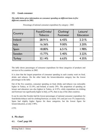 Writing Task 1 - Simon Page 17
3.5. Goods consumer
The table below gives information on consumer spending on different items in five
different countries in 2002.
Percentage of national consumer expenditure by category - 2002
The table shows percentages of consumer expenditure for three categories of products and
services in five countries in 2002.
It is clear that the largest proportion of consumer spending in each country went on food,
drinks and tobacco. On the other hand, the leisure/education category has the lowest
percentages in the table.
Out of the five countries, consumer spending on food, drinks and tobacco was noticeably
higher in Turkey, at 32.14%, and Ireland, at nearly 29%. The proportion of spending on
leisure and education was also highest in Turkey, at 4.35%, while expenditure on clothing
and footwear was significantly higher in Italy, at 9%, than in any of the other countries.
It can be seen that Sweden had the lowest percentages of national consumer expenditure for
food/drinks/tobacco and for clothing/footwear, at nearly 16% and just over 5% respectively.
Spain had slightly higher figures for these categories, but the lowest figure for
leisure/education, at only 1.98%.
(155)
4. Pie chart
4.1. Cam7, page 101
 