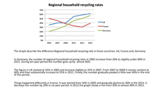 TASK
The Graph describe the difference Regional household recycling rate in three countries: UK, France and, Germany
In Germany, the number of regional household recycling rates in 2005 increase from 20% to slightly under 60% in
2015. During ten-year period the number goes up by almost 40%.
The figure in UK started at 35% in 2005 and increase slightly to 35% in 2007. From 2007 to 2009 It remain contant at
40% and than substantially increase to 55% in 2011. Finally, the number gradually peaked a little over 60% in the end
of the period.
Things happened differently in France. It was started from 50% in 2005 and gradually decline to 30% in the 2013. it
decrease the number by 20% in six-year period. In 2013 the graph shows a rise from 30% to almost 40% in 2015.
 