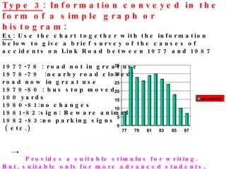 Type 3 : Information conveyed in the form of a simple graph or histogram: Ex :   Use the chart together with the information below to give a brief survey of the causes of accidents on Link Road between 1977 and 1987 1977-78 : road not in great use 1978-79  :nearby road closed: road now in great use 1979-80 : bus stop moved  100 yards 1980-81:no changes 1981-82:sign: Beware animals 1982-83:no parking signs  ( etc.)   Provides a suitable stimulus for writing. But, suitable only for more advanced students . 