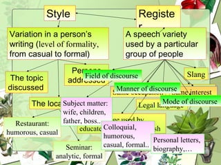 Style Register Variation in a person’s writing ( level of formality,   from casual to formal) The topic discussed   Persons addressed The location… A speech variety used by a particular group of people Colloquialisms  Slang  Legal language  The language used by educated writers of English Same occupation Same interest Restaurant: humorous, casual Seminar: analytic, formal Field of discourse Manner of discourse Mode of discourse Subject matter: wife, children, father, boss.. Colloquial, humorous, casual, formal.. Personal letters, biography,… 