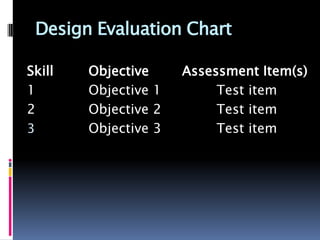 Design Evaluation Chart

Skill   Objective     Assessment Item(s)
1       Objective 1        Test item
2       Objective 2        Test item
3       Objective 3        Test item
 