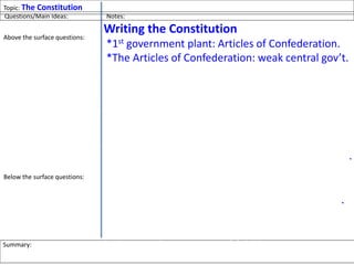 Topic: The Constitutions
Writing the Constitution
*1st government plant: Articles of Confederation.
*The Articles of Confederation: weak central gov’t.
*Leaders met in Philadelphia, 1787, to improve the
Articles
*Leaders asked G.Washington to be meeting president.
* James Madison took notes.
*Federalists: wanted a strong central gov’t.
*Anti-federalists: wanted strong state gov’ts.
*New government plan: federal system, 3 branches.
*Legislative Branch: Congress (makes laws).
*Executive Branch: President (enforces laws.).
*Judicial Branch: Supreme Court (changes laws).
*Each branch checks the other: checks & balances.
*Constitution finished 9/17/1787
Questions/Main Ideas: Notes:
Above the surface questions:
What was the old gov’t plan?
What was wrong w/the Articles?
Where did the leaders meet?
Who were some leaders?
What was the new plan?
What is a Federalist?
What is an Anti-Federalist?
What are the three branches?
What is the Executive Branch?
What is the Legislative Branch?
What is the Judicial Branch?
When did they write the Const?
Below the surface questions:
What is important about the
Constitution?
Summary: In 1787, American leaders wrote the Constitution in Philadelphia, creating a strong
central gov’t w/3 branches of power: Legislative, Executive, Judicial
 