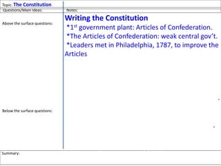 Topic: The Constitutions
Writing the Constitution
*1st government plant: Articles of Confederation.
*The Articles of Confederation: weak central gov’t.
*Leaders met in Philadelphia, 1787, to improve the
Articles
*Leaders asked G.Washington to be meeting president.
* James Madison took notes.
*Federalists: wanted a strong central gov’t.
*Anti-federalists: wanted strong state gov’ts.
*New government plan: federal system, 3 branches.
*Legislative Branch: Congress (makes laws).
*Executive Branch: President (enforces laws.).
*Judicial Branch: Supreme Court (changes laws).
*Each branch checks the other: checks & balances.
*Constitution finished 9/17/1787
Questions/Main Ideas: Notes:
Above the surface questions:
What was the old gov’t plan?
What was wrong w/the Articles?
Where did the leaders meet?
Who were some leaders?
What was the new plan?
What is a Federalist?
What is an Anti-Federalist?
What are the three branches?
What is the Executive Branch?
What is the Legislative Branch?
What is the Judicial Branch?
When did they write the Const?
Below the surface questions:
What is important about the
Constitution?
Summary: In 1787, American leaders wrote the Constitution in Philadelphia, creating a strong
central gov’t w/3 branches of power: Legislative, Executive, Judicial
 