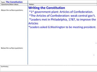 Topic: The Constitutions
Writing the Constitution
*1st government plant: Articles of Confederation.
*The Articles of Confederation: weak central gov’t.
*Leaders met in Philadelphia, 1787, to improve the
Articles
*Leaders asked G.Washington to be meeting president.
* James Madison took notes.
*Federalists: wanted a strong central gov’t.
*Anti-federalists: wanted strong state gov’ts.
*New government plan: federal system, 3 branches.
*Legislative Branch: Congress (makes laws).
*Executive Branch: President (enforces laws.).
*Judicial Branch: Supreme Court (changes laws).
*Each branch checks the other: checks & balances.
*Constitution finished 9/17/1787
Questions/Main Ideas: Notes:
Above the surface questions:
What was the old gov’t plan?
What was wrong w/the Articles?
Where did the leaders meet?
Who were some leaders?
What was the new plan?
What is a Federalist?
What is an Anti-Federalist?
What are the three branches?
What is the Executive Branch?
What is the Legislative Branch?
What is the Judicial Branch?
When did they write the Const?
Below the surface questions:
What is important about the
Constitution?
Summary: In 1787, American leaders wrote the Constitution in Philadelphia, creating a strong
central gov’t w/3 branches of power: Legislative, Executive, Judicial
 
