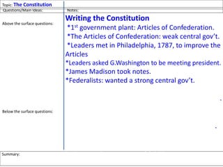 Topic: The Constitutions
Writing the Constitution
*1st government plant: Articles of Confederation.
*The Articles of Confederation: weak central gov’t.
*Leaders met in Philadelphia, 1787, to improve the
Articles
*Leaders asked G.Washington to be meeting president.
*James Madison took notes.
*Federalists: wanted a strong central gov’t.
*Anti-federalists: wanted strong state gov’ts.
*New government plan: federal system, 3 branches.
*Legislative Branch: Congress (makes laws).
*Executive Branch: President (enforces laws.).
*Judicial Branch: Supreme Court (changes laws).
*Each branch checks the other: checks & balances.
*Constitution finished 9/17/1787
Questions/Main Ideas: Notes:
Above the surface questions:
What was the old gov’t plan?
What was wrong w/the Articles?
Where did the leaders meet?
Who were some leaders?
What was the new plan?
What is a Federalist?
What is an Anti-Federalist?
What are the three branches?
What is the Executive Branch?
What is the Legislative Branch?
What is the Judicial Branch?
When did they write the Const?
Below the surface questions:
What is important about the
Constitution?
Summary: In 1787, American leaders wrote the Constitution in Philadelphia, creating a strong
central gov’t w/3 branches of power: Legislative, Executive, Judicial
 