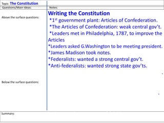 Topic: The Constitutions
Writing the Constitution
*1st government plant: Articles of Confederation.
*The Articles of Confederation: weak central gov’t.
*Leaders met in Philadelphia, 1787, to improve the
Articles
*Leaders asked G.Washington to be meeting president.
*James Madison took notes.
*Federalists: wanted a strong central gov’t.
*Anti-federalists: wanted strong state gov’ts.
*New government plan: federal system, 3 branches.
*Legislative Branch: Congress (makes laws).
*Executive Branch: President (enforces laws.).
*Judicial Branch: Supreme Court (changes laws).
*Each branch checks the other: checks & balances.
*Constitution finished 9/17/1787
Questions/Main Ideas: Notes:
Above the surface questions:
What was the old gov’t plan?
What was wrong w/the Articles?
Where did the leaders meet?
Who were some leaders?
What was the new plan?
What is a Federalist?
What is an Anti-Federalist?
What are the three branches?
What is the Executive Branch?
What is the Legislative Branch?
What is the Judicial Branch?
When did they write the Const?
Below the surface questions:
What is important about the
Constitution?
Summary: In 1787, American leaders wrote the Constitution in Philadelphia, creating a strong
central gov’t w/3 branches of power: Legislative, Executive, Judicial
 