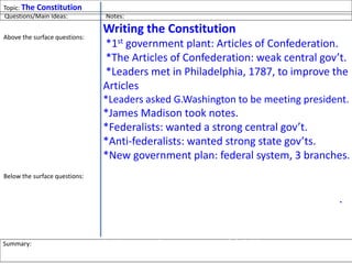 Topic: The Constitutions
Writing the Constitution
*1st government plant: Articles of Confederation.
*The Articles of Confederation: weak central gov’t.
*Leaders met in Philadelphia, 1787, to improve the
Articles
*Leaders asked G.Washington to be meeting president.
*James Madison took notes.
*Federalists: wanted a strong central gov’t.
*Anti-federalists: wanted strong state gov’ts.
*New government plan: federal system, 3 branches.
*Legislative Branch: Congress (makes laws).
*Executive Branch: President (enforces laws.).
*Judicial Branch: Supreme Court (changes laws).
*Each branch checks the other: checks & balances.
*Constitution finished 9/17/1787
Questions/Main Ideas: Notes:
Above the surface questions:
What was the old gov’t plan?
What was wrong w/the Articles?
Where did the leaders meet?
Who were some leaders?
What was the new plan?
What is a Federalist?
What is an Anti-Federalist?
What are the three branches?
What is the Executive Branch?
What is the Legislative Branch?
What is the Judicial Branch?
When did they write the Const?
Below the surface questions:
What is important about the
Constitution?
Summary: In 1787, American leaders wrote the Constitution in Philadelphia, creating a strong
central gov’t w/3 branches of power: Legislative, Executive, Judicial
 