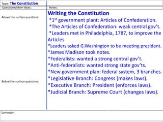 Topic: The Constitutions
Writing the Constitution
*1st government plant: Articles of Confederation.
*The Articles of Confederation: weak central gov’t.
*Leaders met in Philadelphia, 1787, to improve the
Articles
*Leaders asked G.Washington to be meeting president.
*James Madison took notes.
*Federalists: wanted a strong central gov’t.
*Anti-federalists: wanted strong state gov’ts.
*New government plan: federal system, 3 branches.
*Legislative Branch: Congress (makes laws).
*Executive Branch: President (enforces laws).
*Judicial Branch: Supreme Court (changes laws).
*Each branch checks the other: checks & balances.
*Constitution finished 9/17/1787
Questions/Main Ideas: Notes:
Above the surface questions:
What was the old gov’t plan?
What was wrong w/the Articles?
Where did the leaders meet?
Who were some leaders?
What was the new plan?
What is a Federalist?
What is an Anti-Federalist?
What are the three branches?
What is the Executive Branch?
What is the Legislative Branch?
What is the Judicial Branch?
When did they write the Const?
Below the surface questions:
What is important about the
Constitution?
Summary: In 1787, American leaders wrote the Constitution in Philadelphia, creating a strong
central gov’t w/3 branches of power: Legislative, Executive, Judicial
 