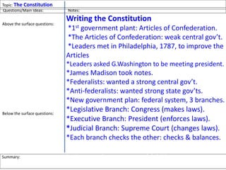 Topic: The Constitutions
Writing the Constitution
*1st government plant: Articles of Confederation.
*The Articles of Confederation: weak central gov’t.
*Leaders met in Philadelphia, 1787, to improve the
Articles
*Leaders asked G.Washington to be meeting president.
*James Madison took notes.
*Federalists: wanted a strong central gov’t.
*Anti-federalists: wanted strong state gov’ts.
*New government plan: federal system, 3 branches.
*Legislative Branch: Congress (makes laws).
*Executive Branch: President (enforces laws).
*Judicial Branch: Supreme Court (changes laws).
*Each branch checks the other: checks & balances.
*Constitution finished 9/17/1787
Questions/Main Ideas: Notes:
Above the surface questions:
What was the old gov’t plan?
What was wrong w/the Articles?
Where did the leaders meet?
Who were some leaders?
What was the new plan?
What is a Federalist?
What is an Anti-Federalist?
What are the three branches?
What is the Executive Branch?
What is the Legislative Branch?
What is the Judicial Branch?
When did they write the Const?
Below the surface questions:
What is important about the
Constitution?
Summary: In 1787, American leaders wrote the Constitution in Philadelphia, creating a strong
central gov’t w/3 branches of power: Legislative, Executive, Judicial
 