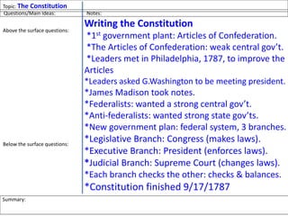 Topic: The Constitutions
Writing the Constitution
*1st government plant: Articles of Confederation.
*The Articles of Confederation: weak central gov’t.
*Leaders met in Philadelphia, 1787, to improve the
Articles
*Leaders asked G.Washington to be meeting president.
*James Madison took notes.
*Federalists: wanted a strong central gov’t.
*Anti-federalists: wanted strong state gov’ts.
*New government plan: federal system, 3 branches.
*Legislative Branch: Congress (makes laws).
*Executive Branch: President (enforces laws).
*Judicial Branch: Supreme Court (changes laws).
*Each branch checks the other: checks & balances.
*Constitution finished 9/17/1787
Questions/Main Ideas: Notes:
Above the surface questions:
What was the old gov’t plan?
What was wrong w/the Articles?
Where did the leaders meet?
Who were some leaders?
What was the new plan?
What is a Federalist?
What is an Anti-Federalist?
What are the three branches?
What is the Executive Branch?
What is the Legislative Branch?
What is the Judicial Branch?
When did they write the Const?
Below the surface questions:
What is important about the
Constitution?
Summary:
 