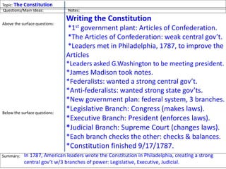 Topic: The Constitutions
Writing the Constitution
*1st government plant: Articles of Confederation.
*The Articles of Confederation: weak central gov’t.
*Leaders met in Philadelphia, 1787, to improve the
Articles
*Leaders asked G.Washington to be meeting president.
*James Madison took notes.
*Federalists: wanted a strong central gov’t.
*Anti-federalists: wanted strong state gov’ts.
*New government plan: federal system, 3 branches.
*Legislative Branch: Congress (makes laws).
*Executive Branch: President (enforces laws).
*Judicial Branch: Supreme Court (changes laws).
*Each branch checks the other: checks & balances.
*Constitution finished 9/17/1787.
Questions/Main Ideas: Notes:
Above the surface questions:
What was the old gov’t plan?
What was wrong w/the Articles?
Where did the leaders meet?
Who were some leaders?
What was the new plan?
What is a Federalist?
What is an Anti-Federalist?
What are the three branches?
What is the Executive Branch?
What is the Legislative Branch?
What is the Judicial Branch?
When did they write the Const?
Below the surface questions:
What is important about the
Constitution?
Summary: In 1787, American leaders wrote the Constitution in Philadelphia, creating a strong
central gov’t w/3 branches of power: Legislative, Executive, Judicial.
 