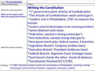 Topic: The Constitutions
Writing the Constitution
*1st government plant: Articles of Confederation.
*The Articles of Confederation: weak central gov’t.
*Leaders met in Philadelphia, 1787, to improve the
Articles
*Leaders asked G.Washington to be meeting president.
*James Madison took notes.
*Federalists: wanted a strong central gov’t.
*Anti-federalists: wanted strong state gov’ts.
*New government plan: federal system, 3 branches.
*Legislative Branch: Congress (makes laws).
*Executive Branch: President (enforces laws).
*Judicial Branch: Supreme Court (changes laws).
*Each branch checks the other: checks & balances.
*Constitution finished 9/17/1787.
Questions/Main Ideas: Notes:
Above the surface questions:
What was the old gov’t plan?
What was wrong w/the Articles?
Where did the leaders meet?
Who were some leaders?
What was the new plan?
What is a Federalist?
What is an Anti-Federalist?
What are the three branches?
What is the Executive Branch?
What is the Legislative Branch?
What is the Judicial Branch?
When did they write the Const?
Below the surface questions:
What is important about the
Constitution?
Summary: In 1787, American leaders wrote the Constitution in Philadelphia, creating a strong
central gov’t w/3 branches of power: Legislative, Executive, Judicial.
 