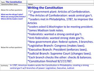 Topic: The Constitutions
Writing the Constitution
*1st government plant: Articles of Confederation.
*The Articles of Confederation: weak central gov’t.
*Leaders met in Philadelphia, 1787, to improve the
Articles
*Leaders asked G.Washington to be meeting president.
*James Madison took notes.
*Federalists: wanted a strong central gov’t.
*Anti-federalists: wanted strong state gov’ts.
*New government plan: federal system, 3 branches.
*Legislative Branch: Congress (makes laws).
*Executive Branch: President (enforces laws).
*Judicial Branch: Supreme Court (changes laws).
*Each branch checks the other: checks & balances.
*Constitution finished 9/17/1787.
Questions/Main Ideas: Notes:
Above the surface questions:
What was the old gov’t plan?
What was wrong w/the Articles?
Where did the leaders meet?
Who were some leaders?
What was the new plan?
What is a Federalist?
What is an Anti-Federalist?
What are the three branches?
What is the Executive Branch?
What is the Legislative Branch?
What is the Judicial Branch?
When did they write the Const?
Below the surface questions:
What is important about the
Constitution?
Summary: In 1787, American leaders wrote the Constitution in Philadelphia, creating a strong
central gov’t w/3 branches of power: Legislative, Executive, Judicial.
 