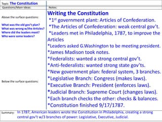 Topic: The Constitutions
Writing the Constitution
*1st government plant: Articles of Confederation.
*The Articles of Confederation: weak central gov’t.
*Leaders met in Philadelphia, 1787, to improve the
Articles
*Leaders asked G.Washington to be meeting president.
*James Madison took notes.
*Federalists: wanted a strong central gov’t.
*Anti-federalists: wanted strong state gov’ts.
*New government plan: federal system, 3 branches.
*Legislative Branch: Congress (makes laws).
*Executive Branch: President (enforces laws).
*Judicial Branch: Supreme Court (changes laws).
*Each branch checks the other: checks & balances.
*Constitution finished 9/17/1787.
Questions/Main Ideas: Notes:
Above the surface questions:
What was the old gov’t plan?
What was wrong w/the Articles?
Where did the leaders meet?
Who were some leaders?
What was the new plan?
What is a Federalist?
What is an Anti-Federalist?
What are the three branches?
What is the Executive Branch?
What is the Legislative Branch?
What is the Judicial Branch?
When did they write the Const?
Below the surface questions:
What is important about the
Constitution?
Summary: In 1787, American leaders wrote the Constitution in Philadelphia, creating a strong
central gov’t w/3 branches of power: Legislative, Executive, Judicial.
 